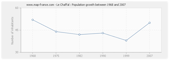 Population Le Chaffal